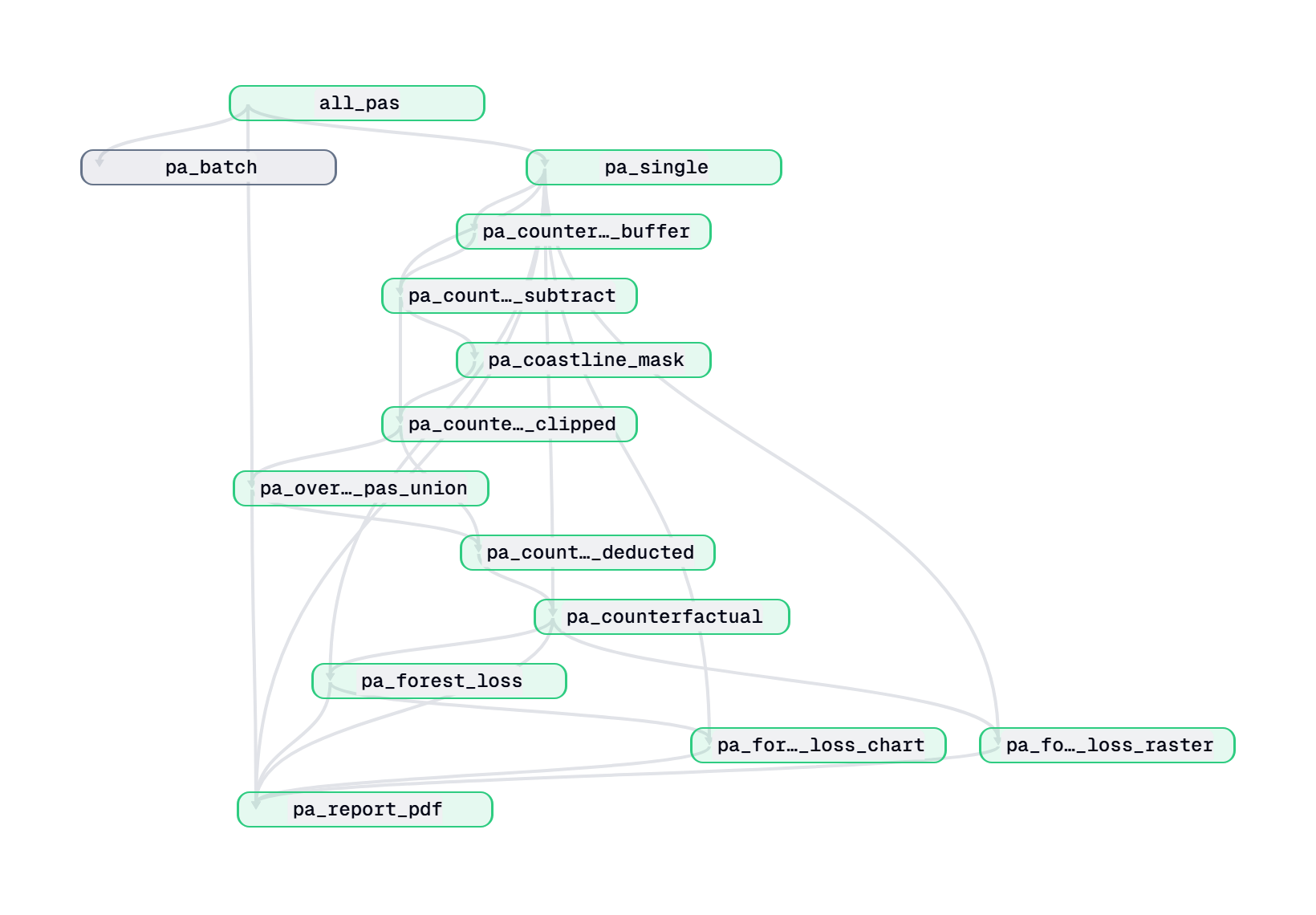 Pipeline Diagram