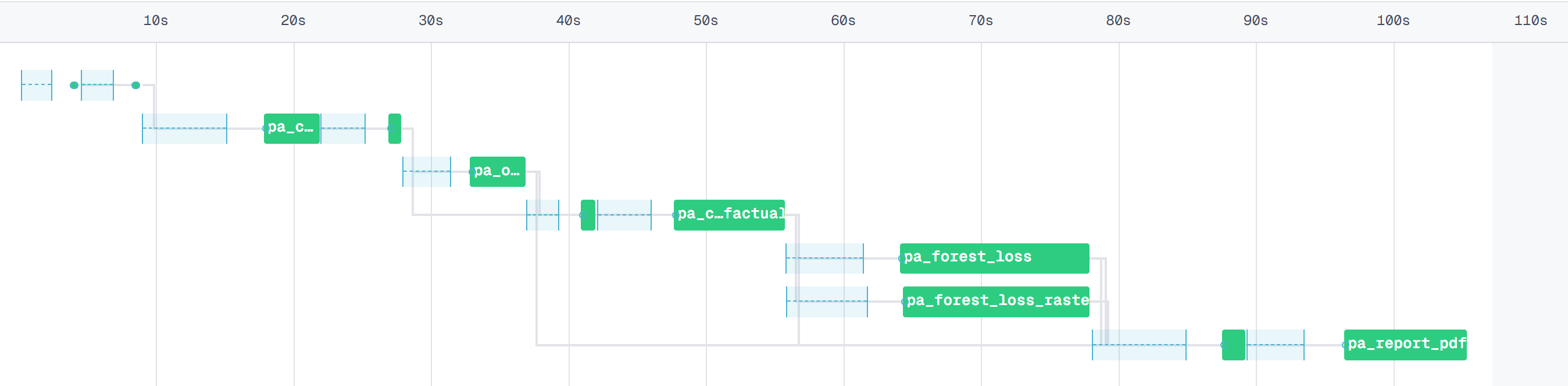 Timeline of Pipeline Execution